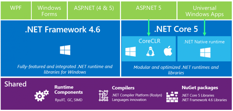 The World of .NET 2015