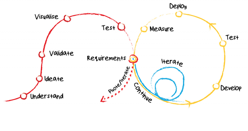 Here is How to Do User Research in Agile Teams